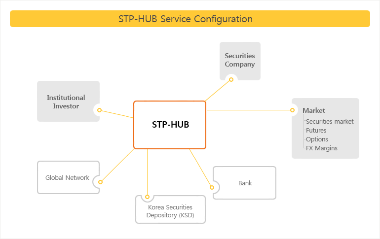 STP-HUB Service Configuration 